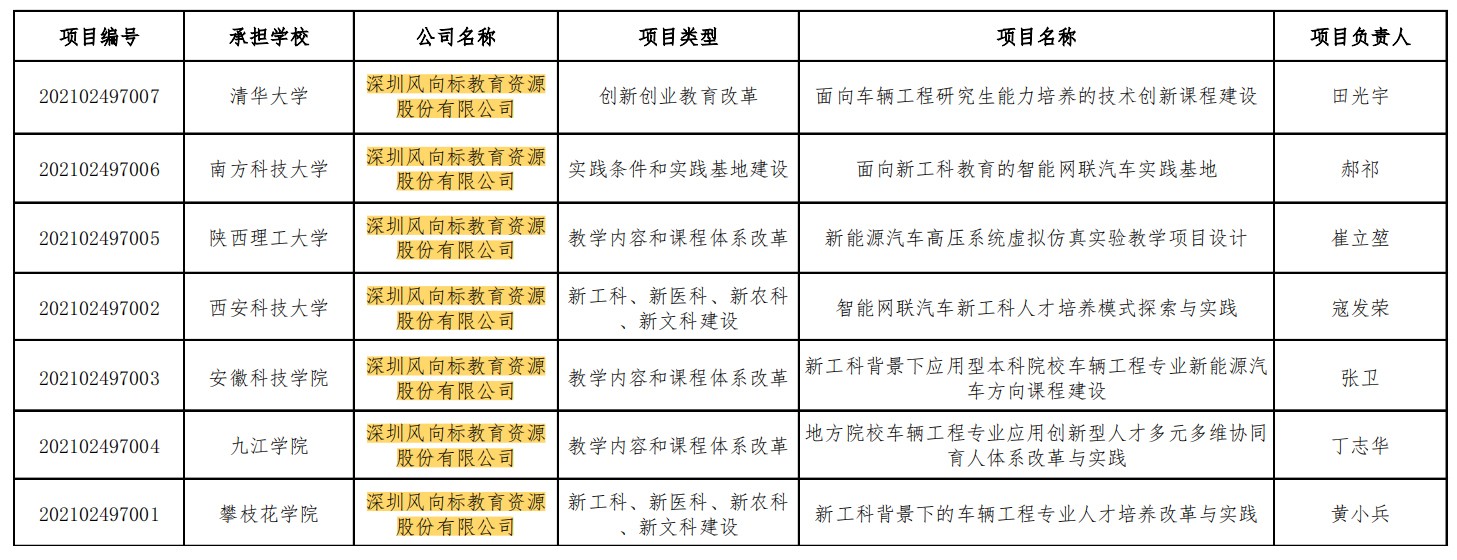 深圳風(fēng)向標(biāo)教育資源股份有限公司